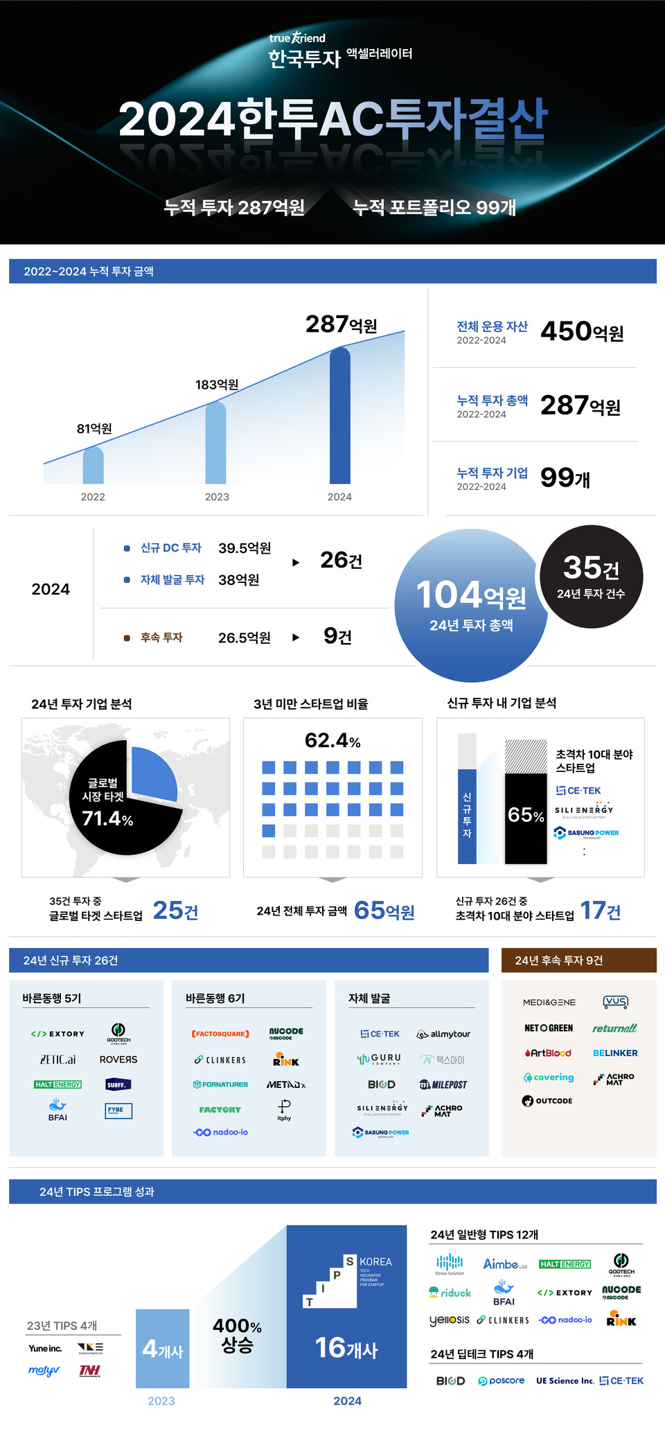 한투AC, 지난해 104억원 온라인카지노 집행. 2년 반만에 누적 온라인카지노금 287억원 달성