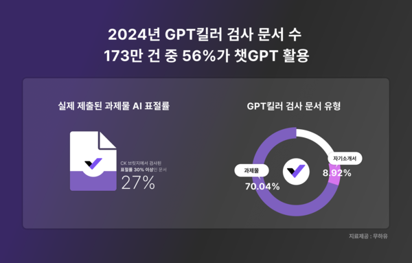 무하유 ‘GPT킬러’, 2024년 173만 건 메이저카지노사이트... “전체 메이저카지노사이트 문서 중 56%가 챗GPT 활용"