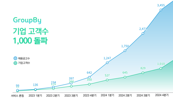 메이저 사이트 순위, 기업 고객수 1000 돌파… 누적 채용공고수 3500건