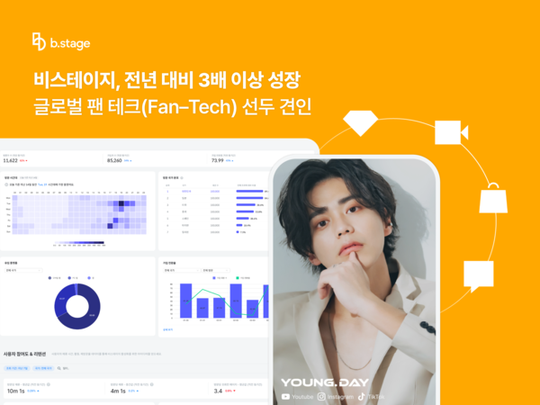 메이저 놀이터 순위, 전년 대비 3배 이상 성장, 글로벌 팬 테크(Fan–Tech) 선두 견인