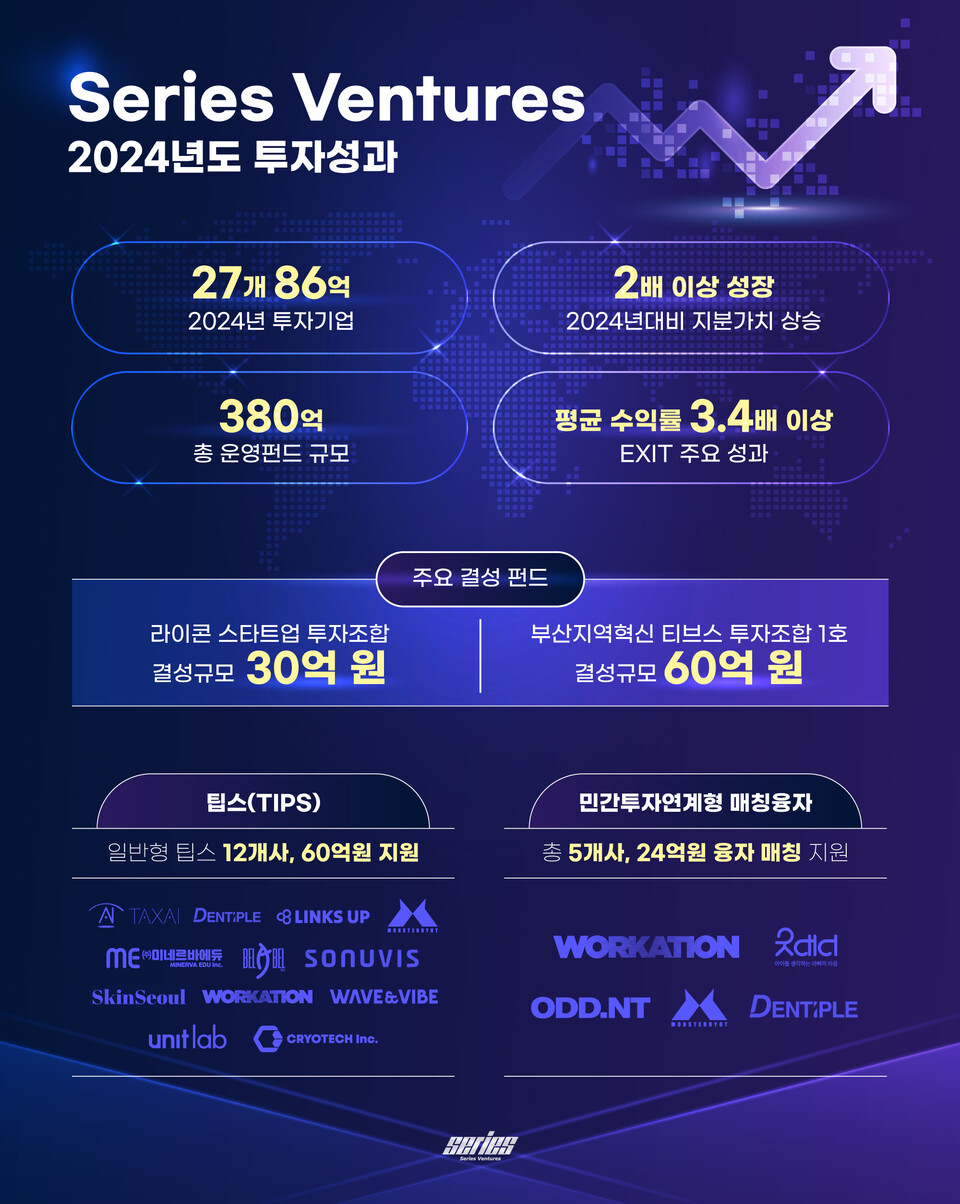 시리즈벤처스, 2024년 역대 최고 성과로 지역 메이저 바카라 생태계 선도