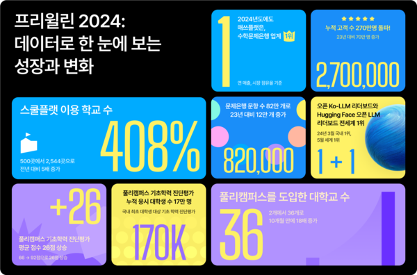 에듀테크 스타트업 하이 로우 토토 사이트, 2024년 실적 발표…“수학 문제 은행 업계 1위”