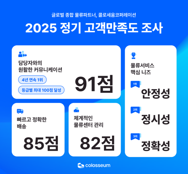 콜로세움, 고객만족도 조사로 카지노칩 추천 대한 만족도 상승