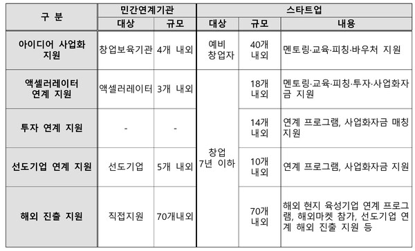 2025 콘텐츠 스타트업 온라인 슬롯사업 총괄표
