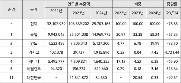 미국의 탄산바카라사이트 추천 수출액 동향(HS Code: 2836.91 기준)