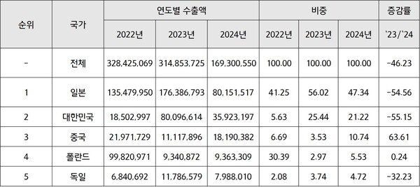 미국의 수산화바카라사이트 추천 수출액 동향(HS Code: 2825.20 기준) (단위: US$, %)