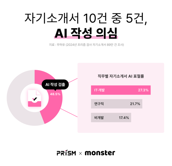 하이 로우 토토 사이트 '프리즘', GPT킬러로 지난해 자소서 89만 건 분석... 48.5%가 AI 작성 의심