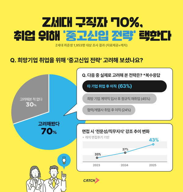 Z세대 구직자 70%, 목표 기업 위해 ‘중고카지노 바카라 전략’ 고려