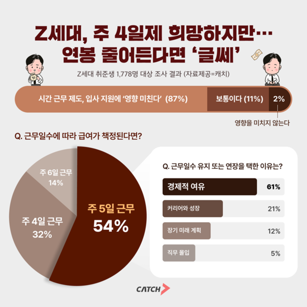 Z세대, 주 에볼루션 바카라 무료 희망하지만… 연봉 줄어든다면 ‘글쎄’