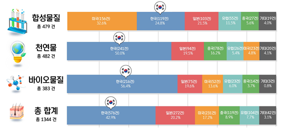 성분 유형별 주요국 온라인카지노인 비중