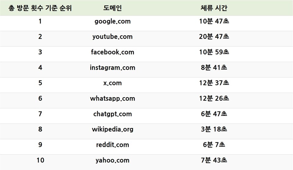 총 방문 횟수 순위