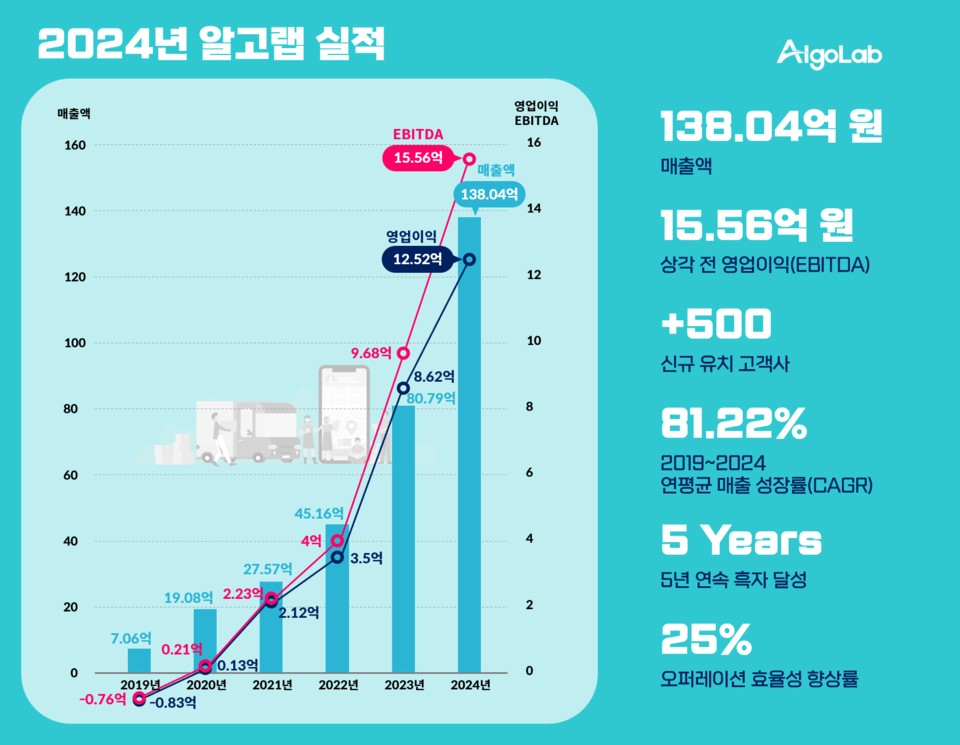 디지털 물류 슬롯 머신 게임 알고랩, 2024년 실적 발표... 5년 연속 흑자 행진