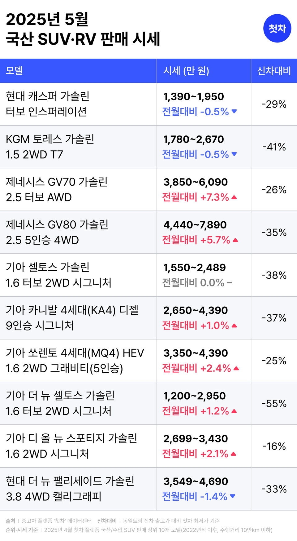 토토사이트추천 플랫폼 첫차, 5월 중고 SUV·RV 시세 발표 “프리미엄 모델의 시세 오름세 뚜렷”