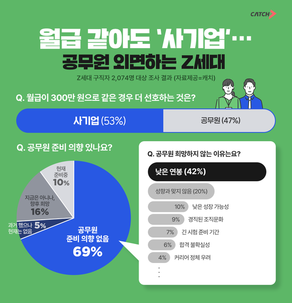 월급 같아도 ‘사기업’… 슬롯사이트 외면하는 Z세대
