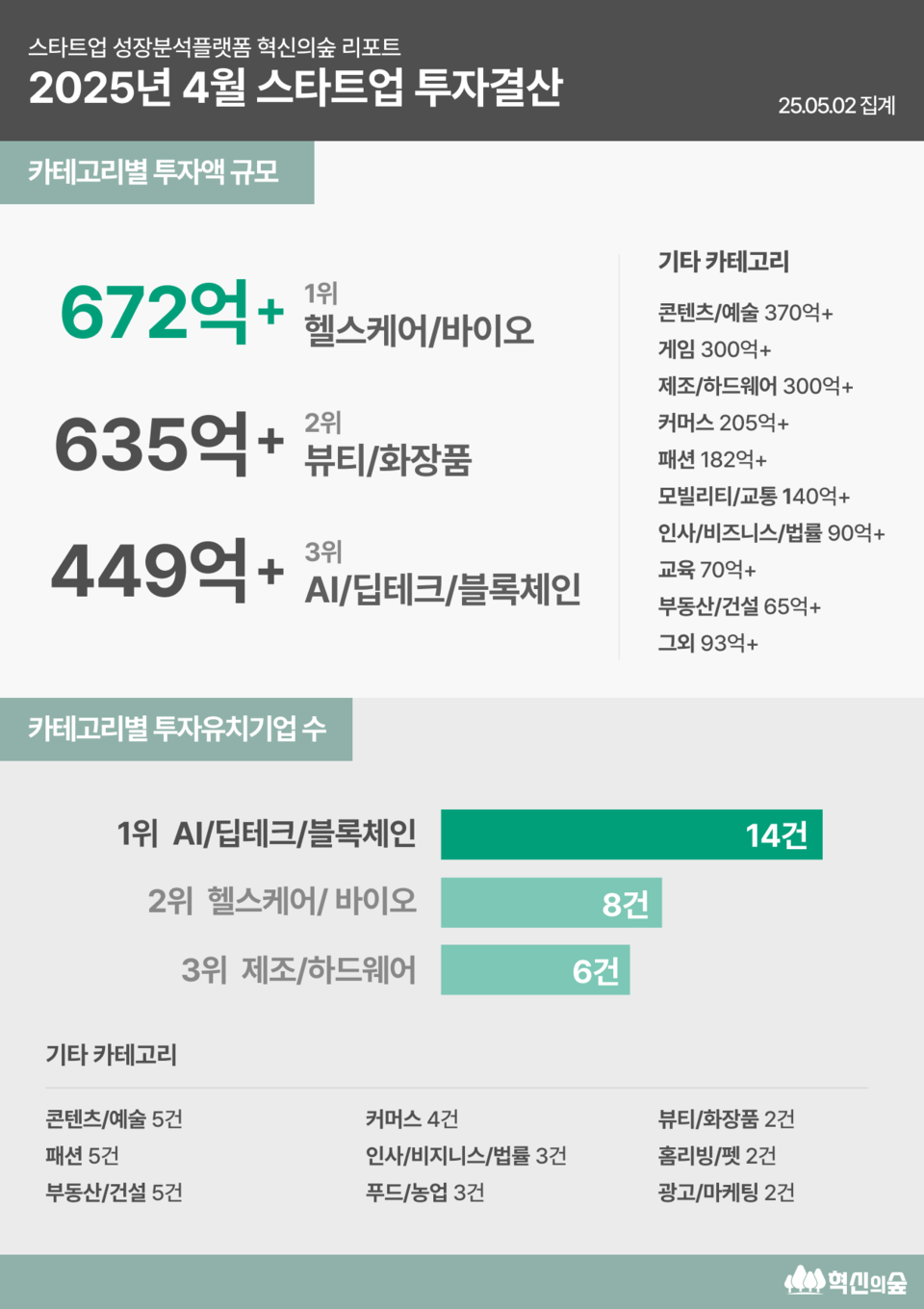2025년 4월 카지노 슬롯 머신 하는 법 투자결산, 어느 분야가 강세를 보였을까