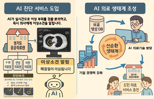 경기도, 공공업 카지노 AI 실증사업 착수…AI가 업 카지노영상 판독하고 진단보조