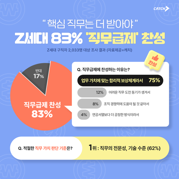 “핵심 직무는 더 받아야”… Z세대 83% 슬롯 사이트 찬성