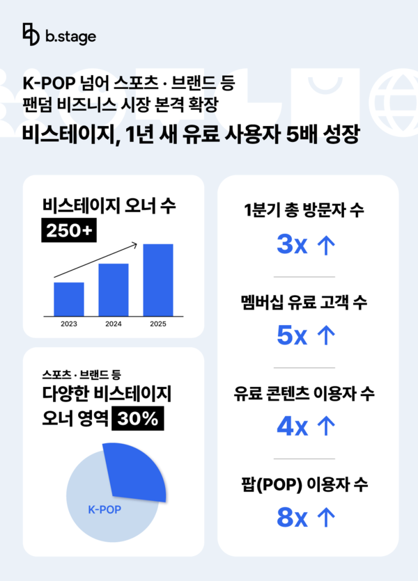 에볼루션 카지노 사이트, 1년 새 유료 사용자 5배 성장, K-POP 넘어 스포츠·브랜드 등 팬덤 비즈니스 시장 본격 확장