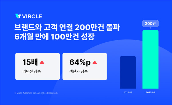 슬롯 머신 규칙, 브랜드와 고객 연결 200만 건 돌파 6개월 만에 100만 추가 확보