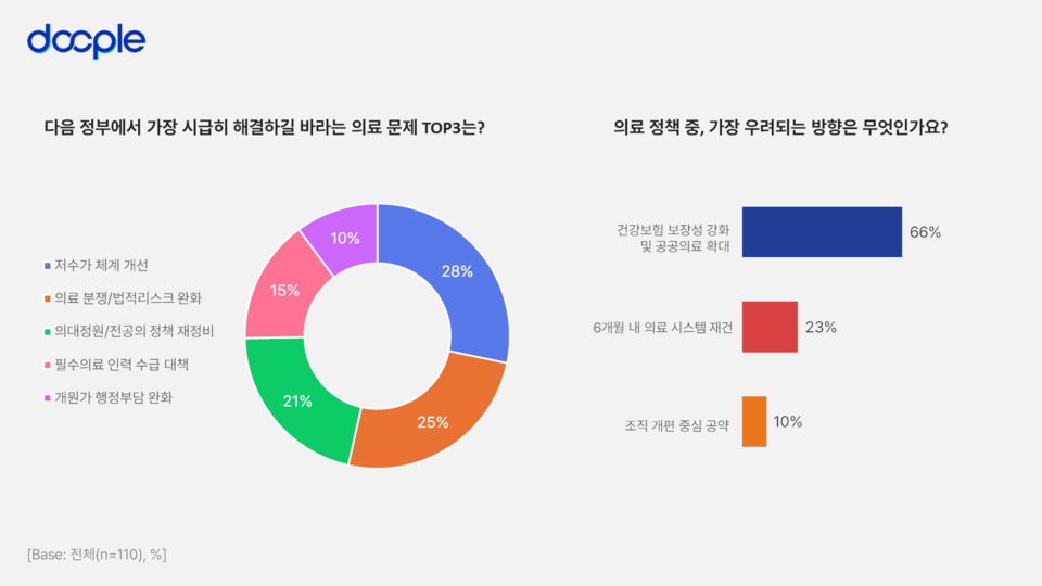 의사 커뮤니티 닥플의 의료 카지노 입플 관련 설문조사 인포그래픽