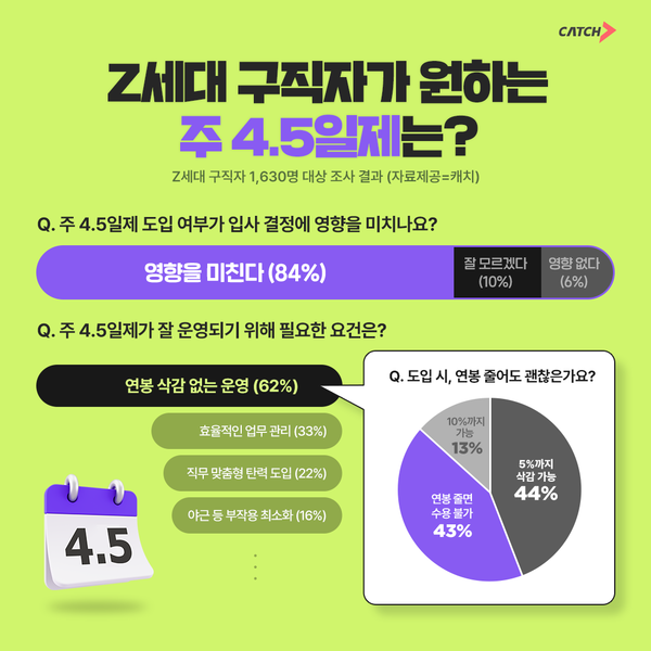 ‘주 4.토토 사이트 계좌 매입 디시 도입하려면 이것부터’… Z세대가 원하는 방향은?