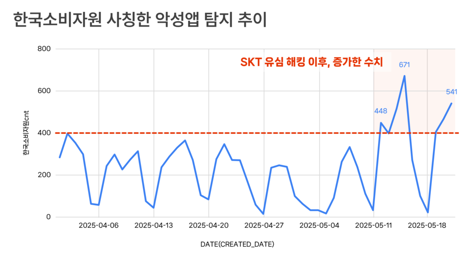 한국소비자원 사칭한 정품 슬롯사이트 탐지 추이
