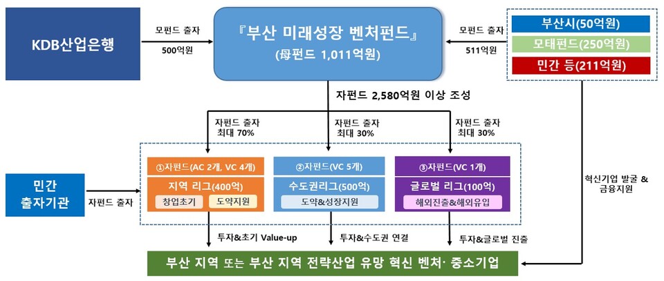 부산 미래성장 벤처메이저사이트 구조도