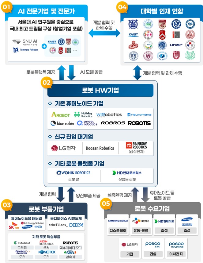 'K-휴머노이드 연합' 추진체계