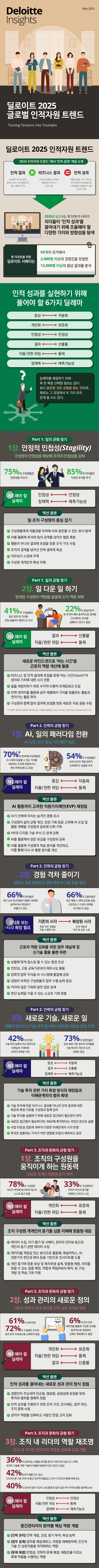 10명 중 7명 “AI 시대 속 성공 가능성 제시하는 바카라 꽁머니 선택”... 한국 딜로이트 그룹 ‘2025 글로벌 인적자원 트렌드’ 리포트 발행