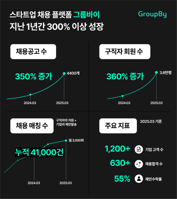 그룹바이, 스피드 바카라 사이트 채용시장 침체기에도 1년 만에 300% 성장
