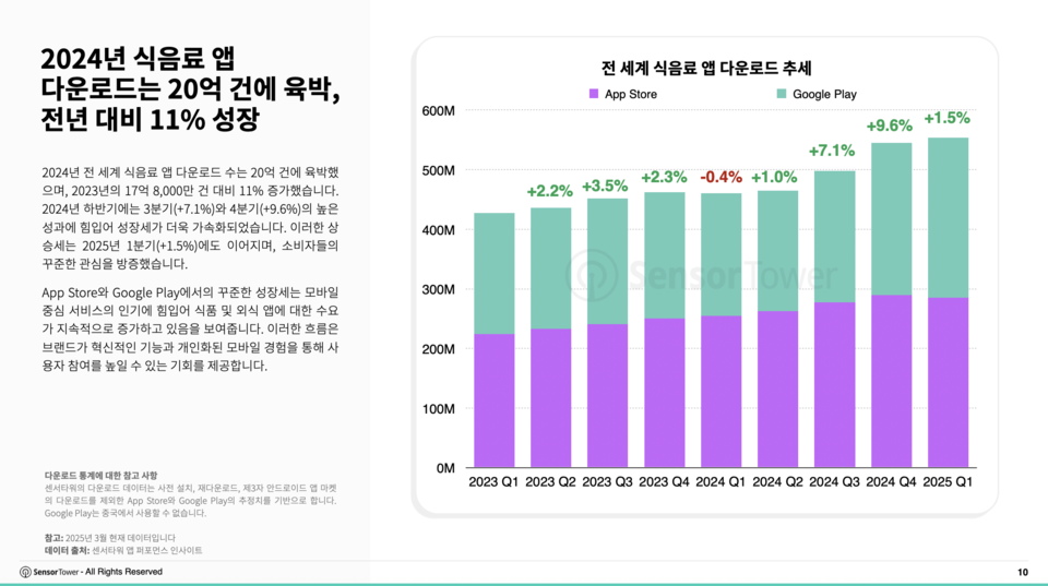 2024년 식음료 앱 메이저 카지노 사이트는 20억 건에 육박, 전년 대비 11% 성장