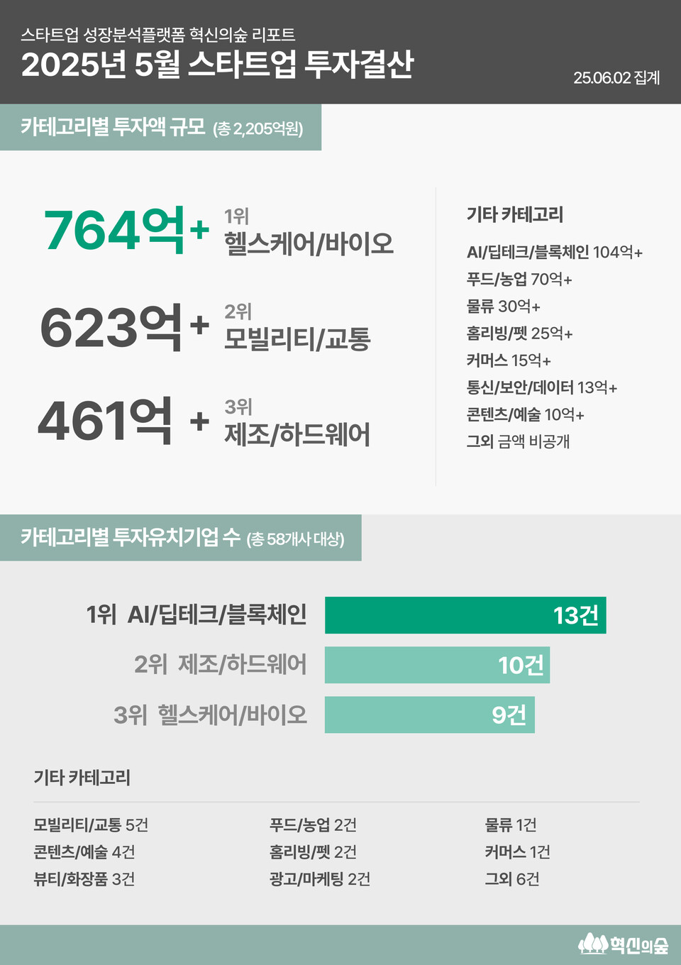 2025년 5월 바카라 루쥬 투자 결산, 강세를 보인 카테고리는 어디일까?