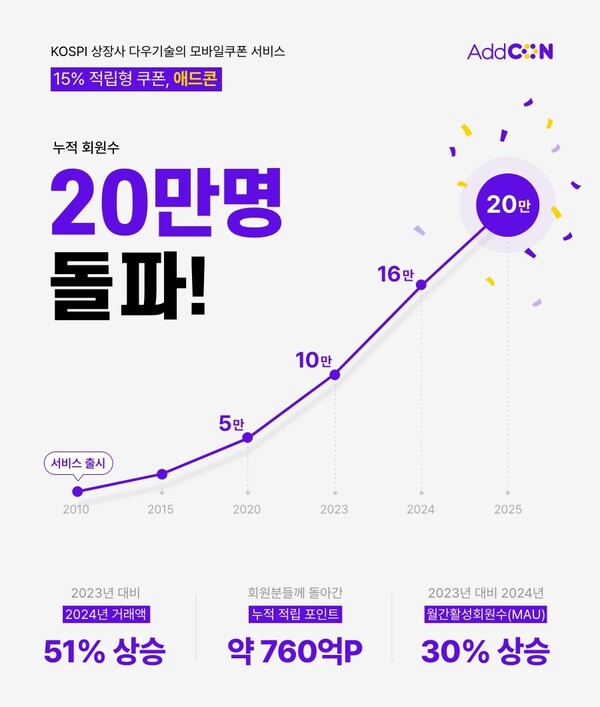 모바일쿠폰 서비스 ‘토토 메이저 사이트’의 누적 회원수가 20만명을 돌파했다