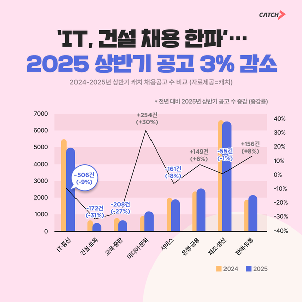 IT·건설 ‘직격탄’… 상반기 메이저 놀이터 추천 감소, 하반기 반전 가능할까