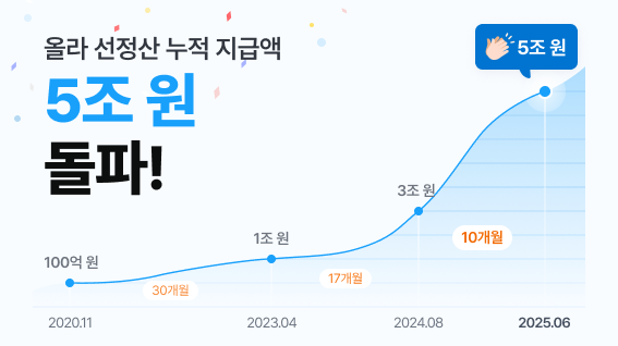 이커머스 통합 선정산 올라핀테크, 누적 지급액 5조 원 돌파… 메이저 놀이터 플랫폼으로의 진화 가속