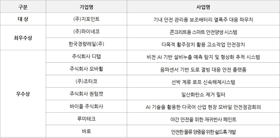수상 기업