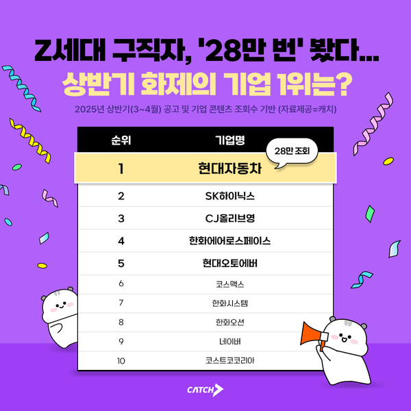 Z세대 메이저 사이트 추천, '28만 번' 봤다... 상반기 화제의 기업 1위는?