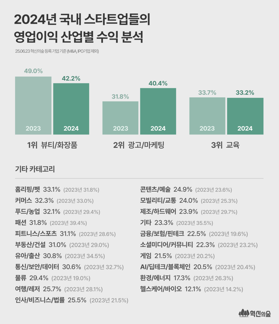 2024년 메이저 사이트 순위 4곳 중 1곳 수익 냈다, 혁신의숲 영업이익 분석 결과 발표