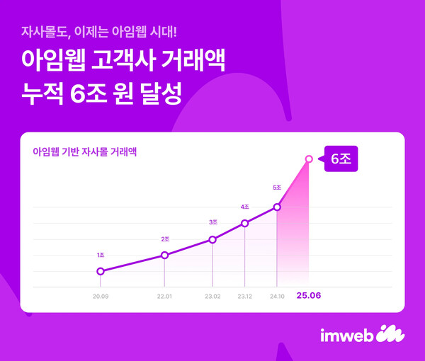 아임웹, 고객사 메이저카지노사이트 거래액 6조 원 달성… 2년 만에 두 배 성장