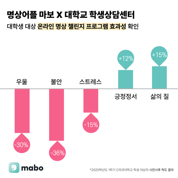 ‘명상 메이저카지노’ 전국 30개 대학 강타…우울·불안 지표 최대 36%↓