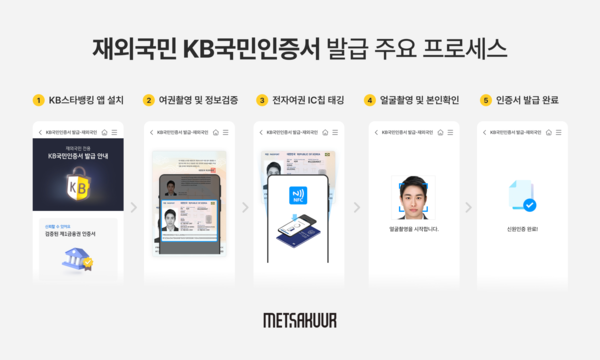 메사쿠어컴퍼니, KB메이저 사이트 순위 ‘재외국민 전자여권 신원확인 서비스’에 기술 공급