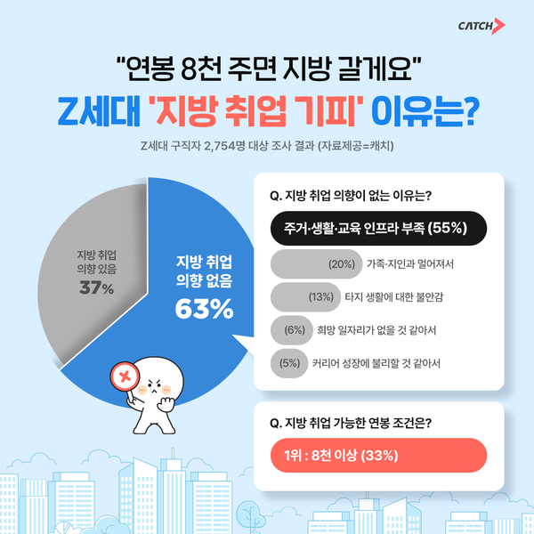 "연봉 메이저 사이트 순위 주면 갈게요"… Z세대 '지방 취업 기피' 이유는?