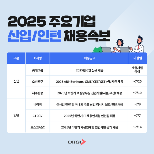 롯데그룹, 제주항공 외… 2025 주요 기업 신입·인턴 메이저 놀이터 추천 시작