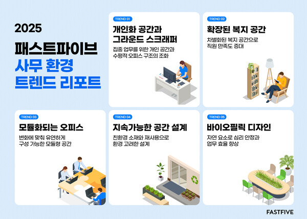 “대한민국 메이저 놀이터 추천 기준, 패스트파이브가 정의한다” 패스트파이브, 2025년 사무 환경 트렌드 발표