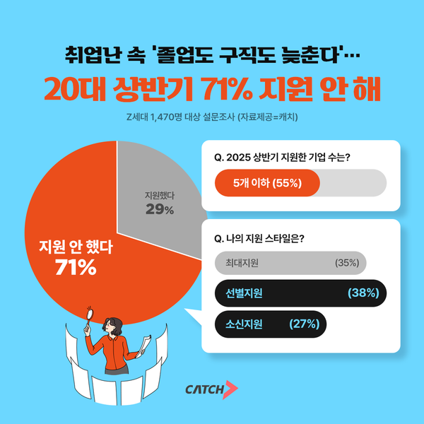 취업난 속 ‘졸업도 구직도 늦춘다’… 20대 상반기 71% 메이저 사이트 순위 안 해