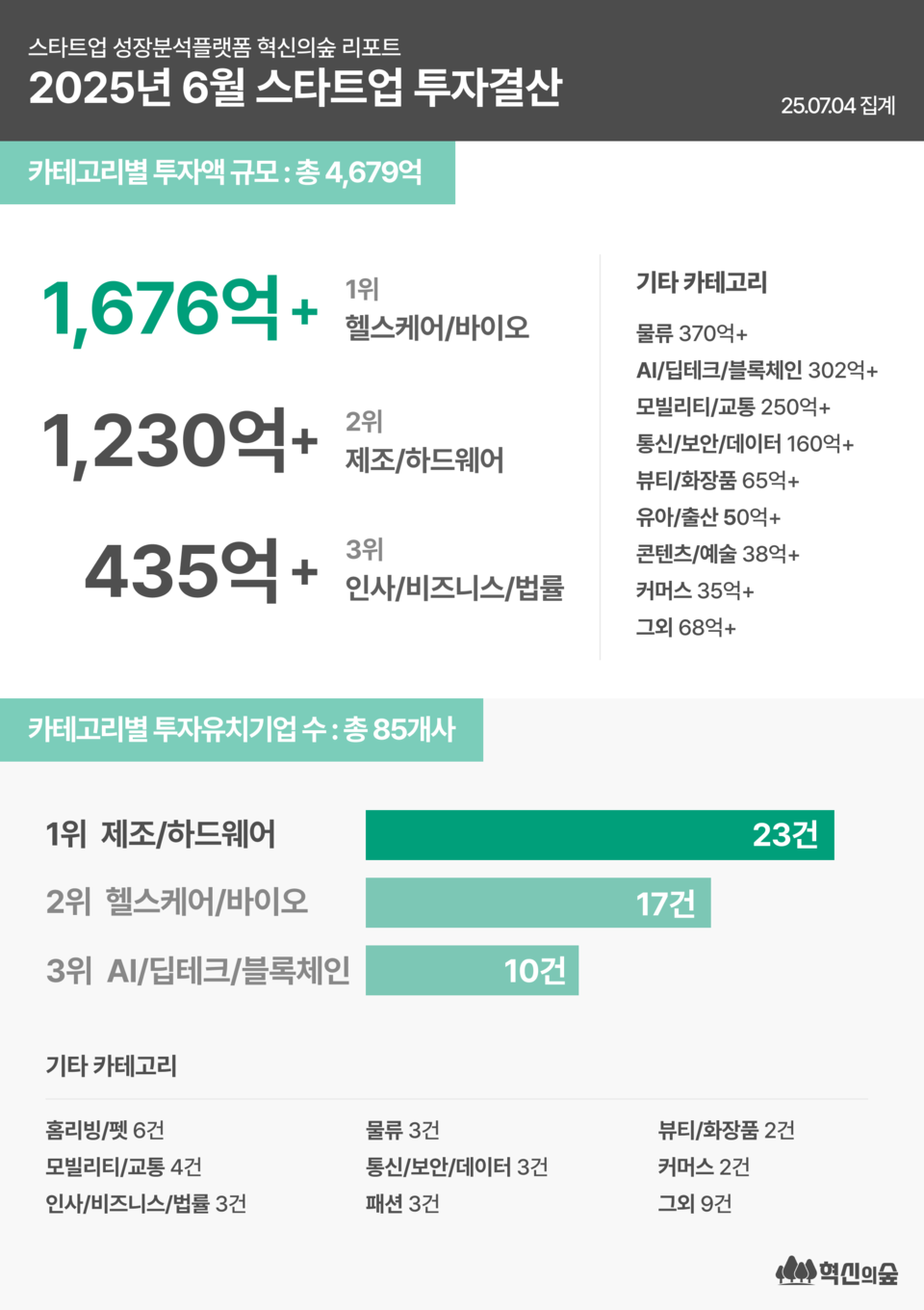 2025년 6월 메이저카지노사이트 투자 흐름, 거래 건수·유치금액 모두 반등