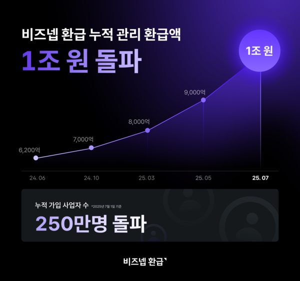 세무의 새로운 표준 메이저 사이트 순위, 250만 사업자 선택 속 누적 관리 환급액 1조 원 돌파