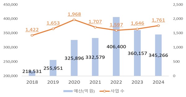 정부의 중소메이저카지노사이트 지원사업 예산 및 사업 수