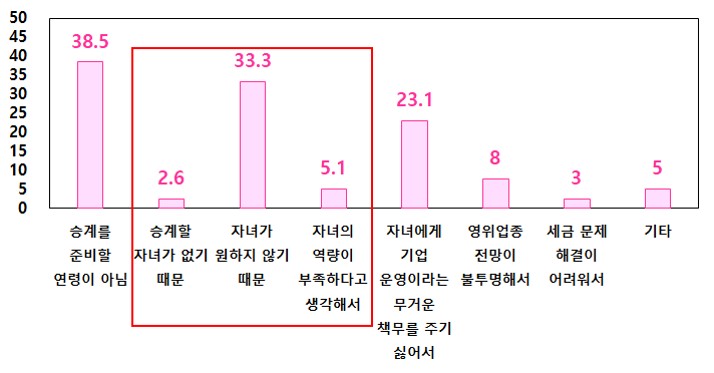 자녀승계 계획 없는 이유(단위: %) 22년 중소메이저카지노사이트 가업승계 실태조사
