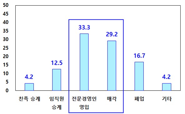 자녀승계 계획 없을 시 메이저카지노사이트 운영(단위: %) 22년 중소메이저카지노사이트 가업승계 실태조사